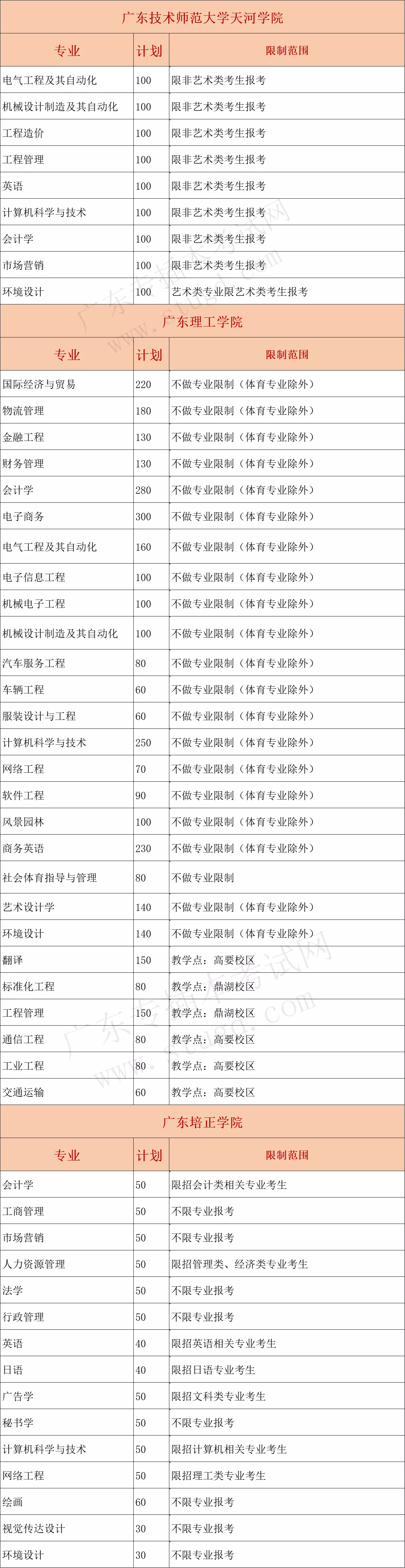 广东专插本20所民办院校专业报考限制，报考必须了解！