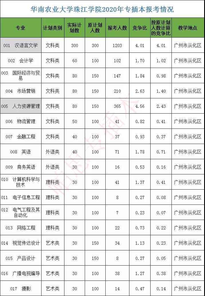 2020年广东专插本各专业计划人数和报考人数：嘉应学院、华珠、广工商、广理工