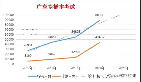 【完整】2019年广东插本录取率和2020年插本报考率详细对比