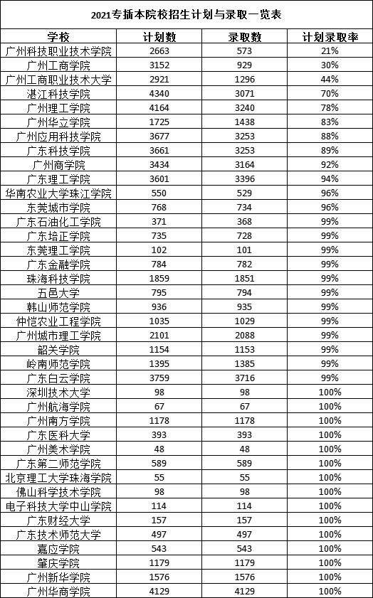 2021广东专插本各院校的录取率有多少？