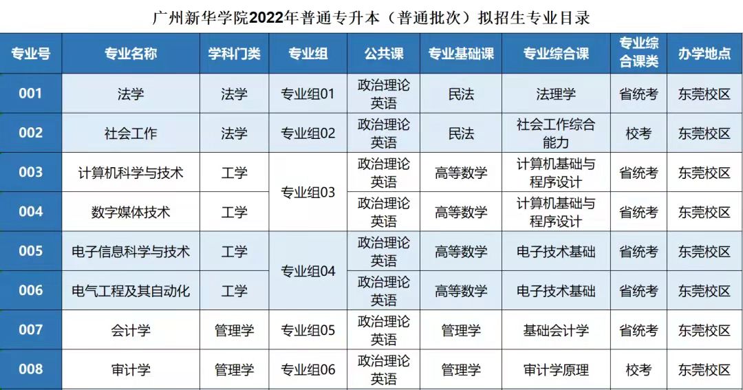 广州新华学院2022年普通专升本（专插本）拟招生专业公布！
