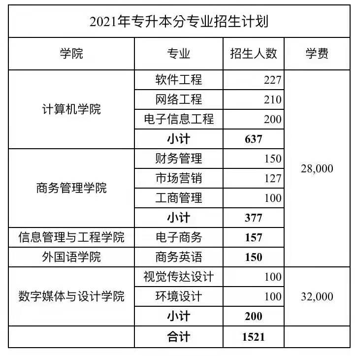 广东东软学院2021年专升本（广东专插本）各专业招生计划