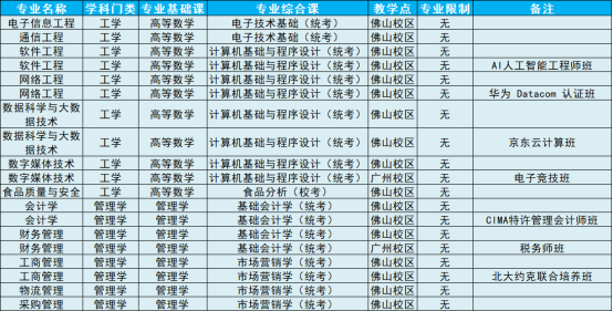 《广州工商学院》2023年广东专插本院校专业报考难度分析