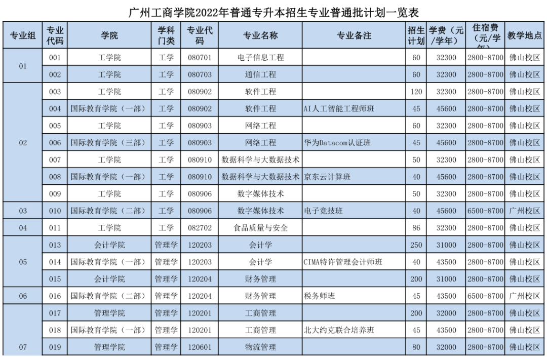 招生计划 | 《广州工商学院》2022年普通专升本（专插本）招生计划数公布！