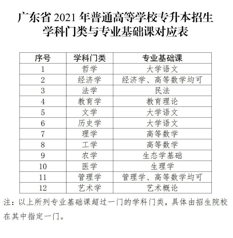 预计2021年1月下旬报名！广东省2021年普通高等学校专升本（专插本）招生考试工作安排来了