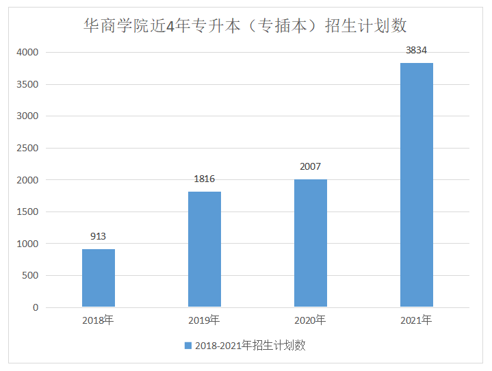 广州华商学院2021年广东专插本（专升本）招生计划数公布！招3834人！