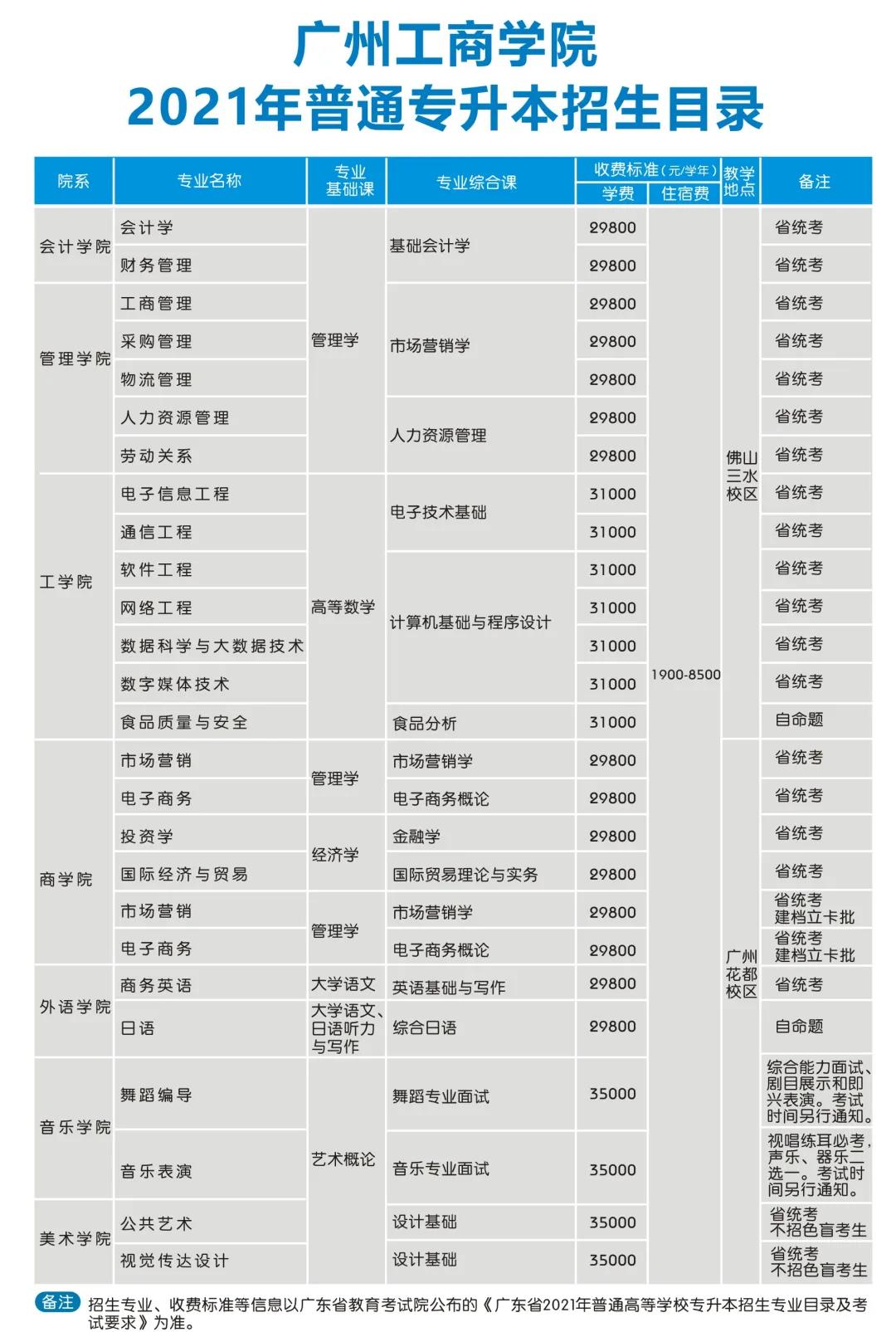 《广州工商学院》2021年普通专升本招生专业及考试科目发布