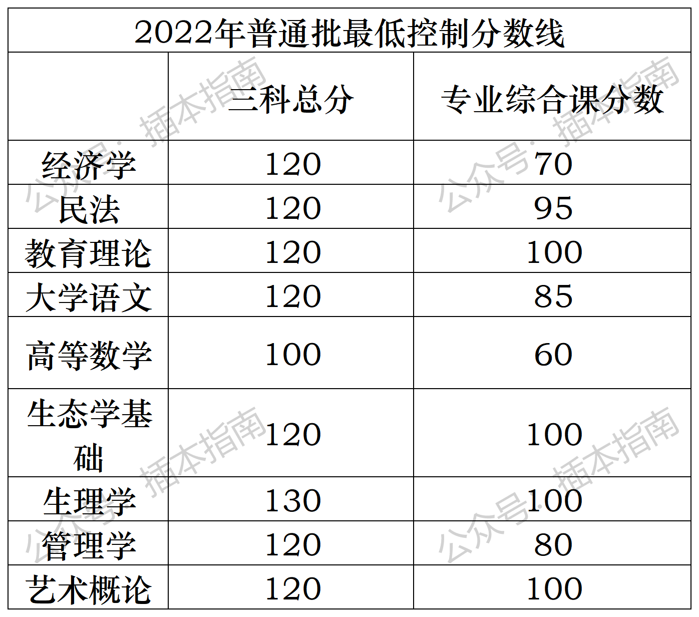 2022年广东专插本《统考》、《校考》都可填10个志愿！填报有技巧