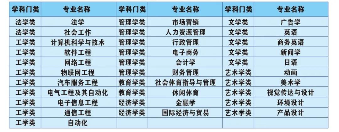 《广州应用科技学院》2022年普通专升本（专插本）拟招生专业