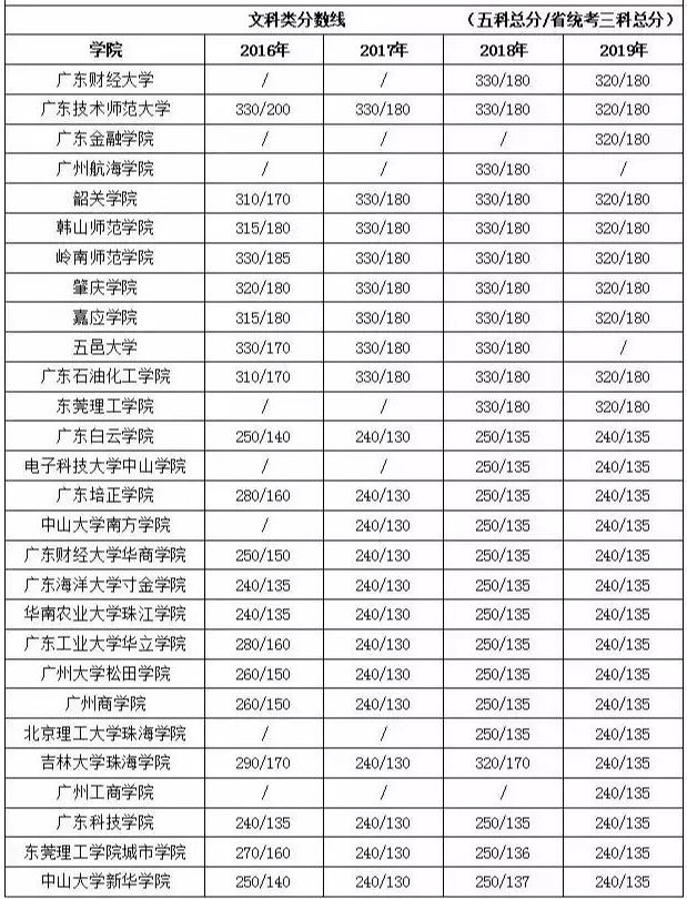 广东专插本近4年录取分数汇总。你达标了吗？