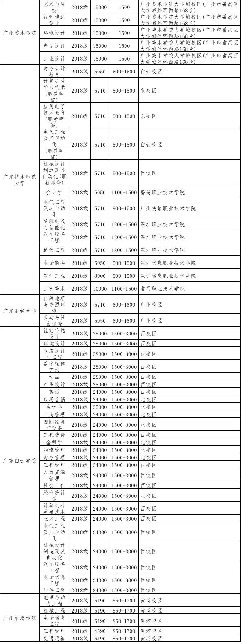 广东专插本39所院校专业、学费、教学点、住宿费汇总！（总有一所是你想要的）