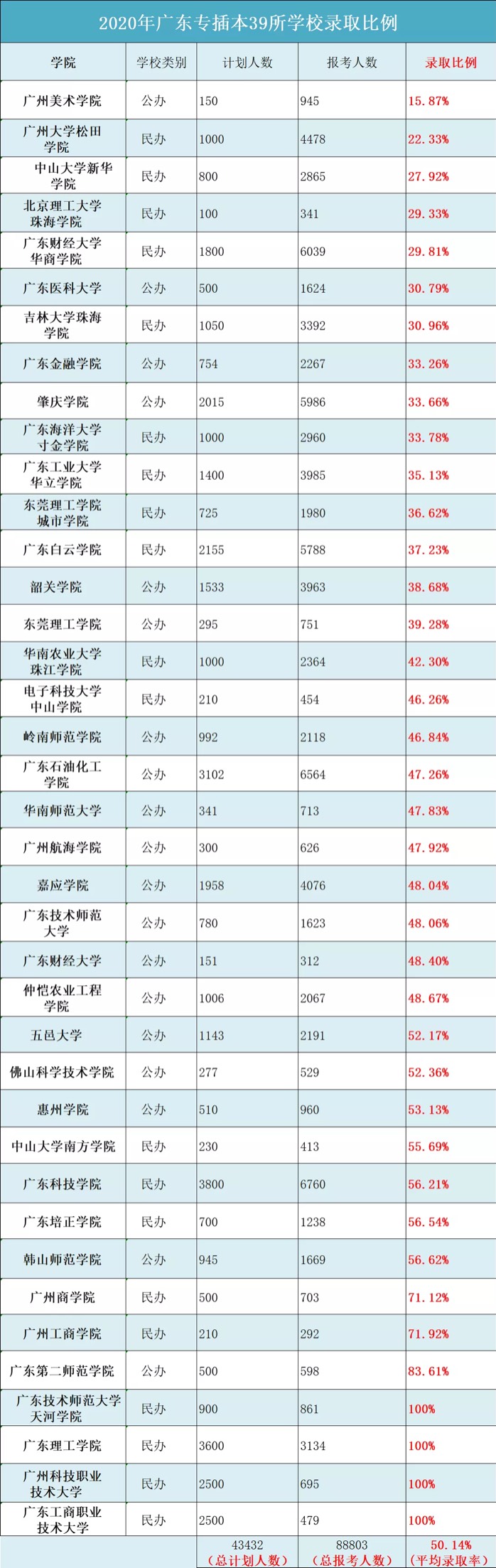 提前预估，2020年各院校广东专插本录取率！请对号入座！