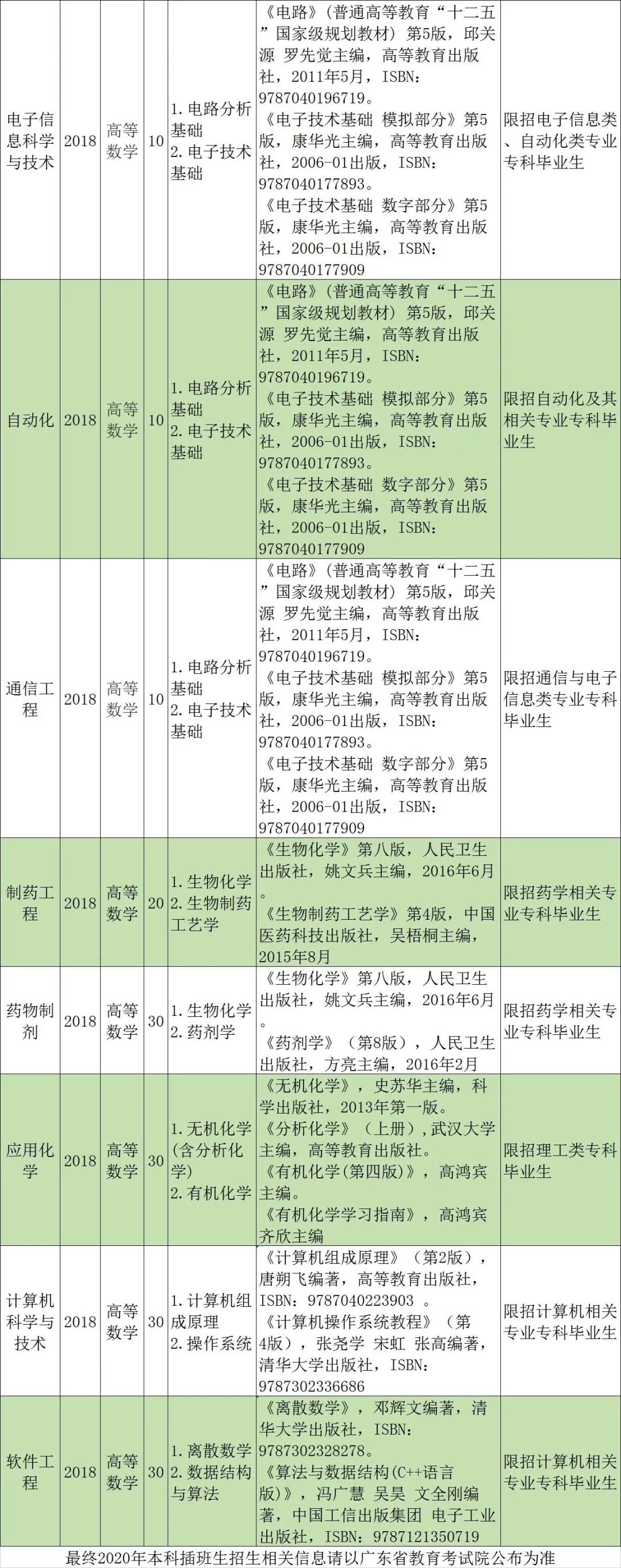 完整版2021广东专插本可报考所有的院校专业以及限制有哪些？收藏