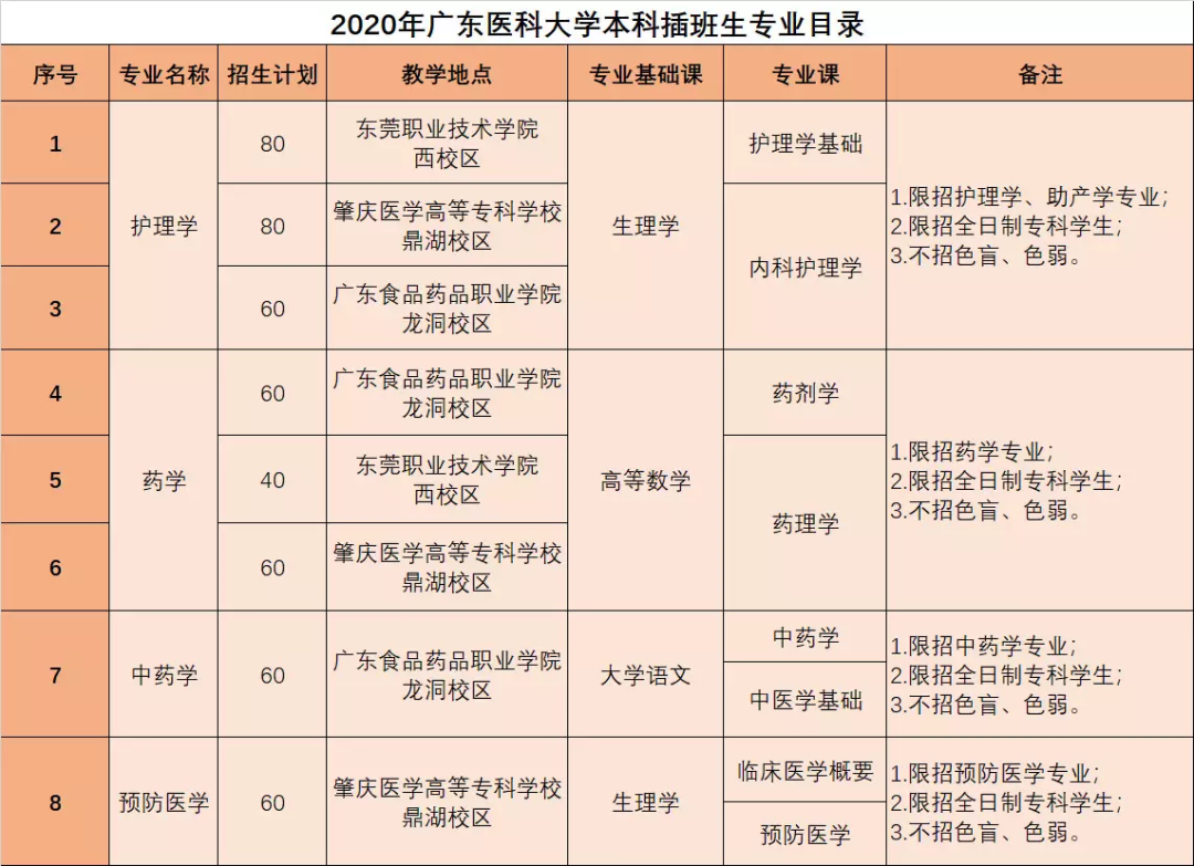 完整版2021广东专插本可报考所有的院校专业以及限制有哪些？收藏